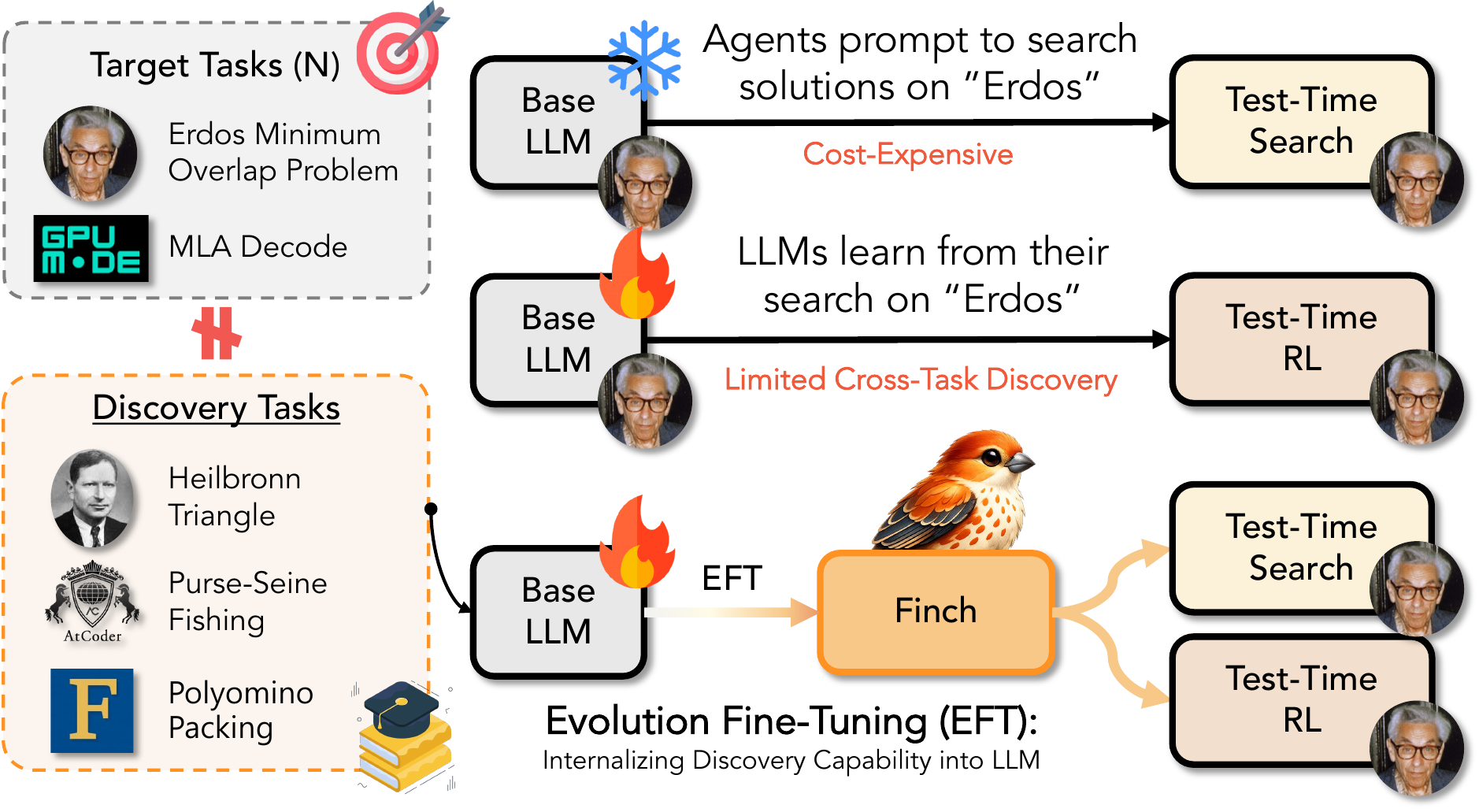 The Evolution Fine-Tuning idea in one picture