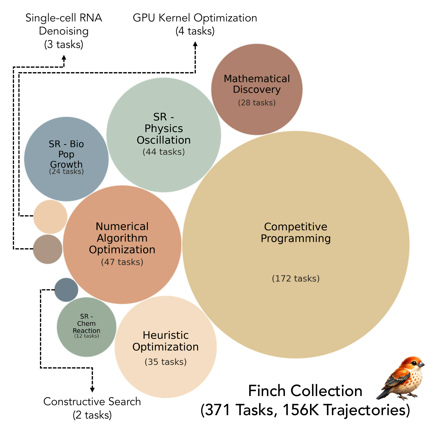 Task distribution across 10 domains