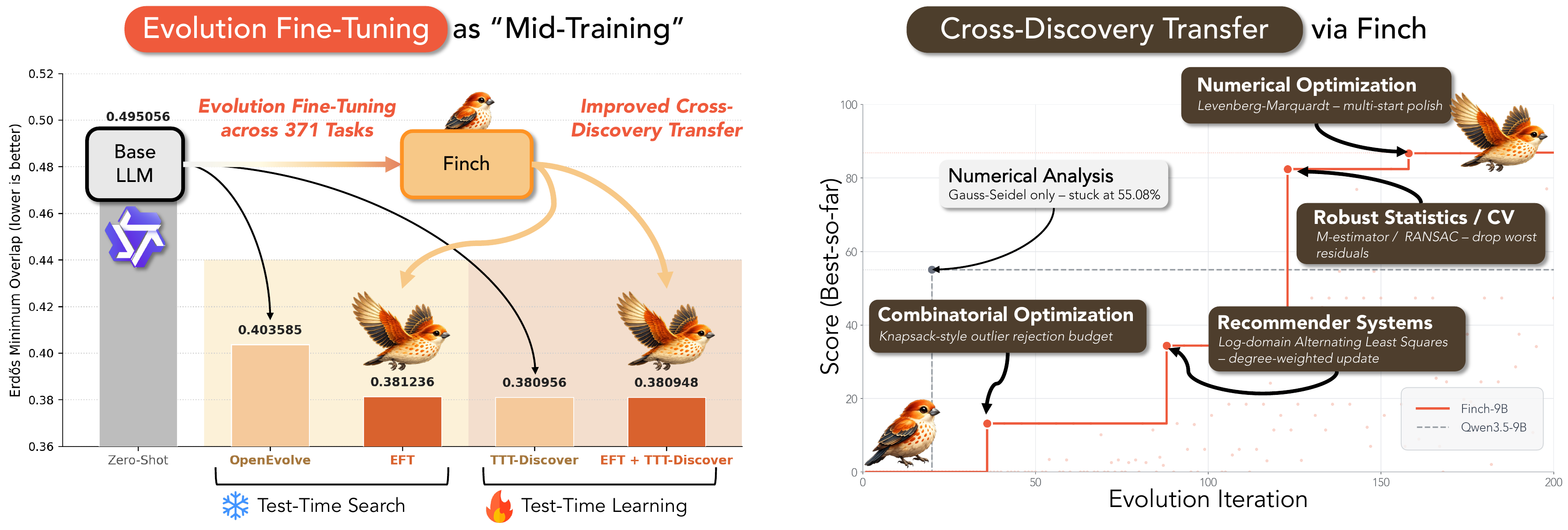 EFT acts as mid-training: cross-discovery transfer