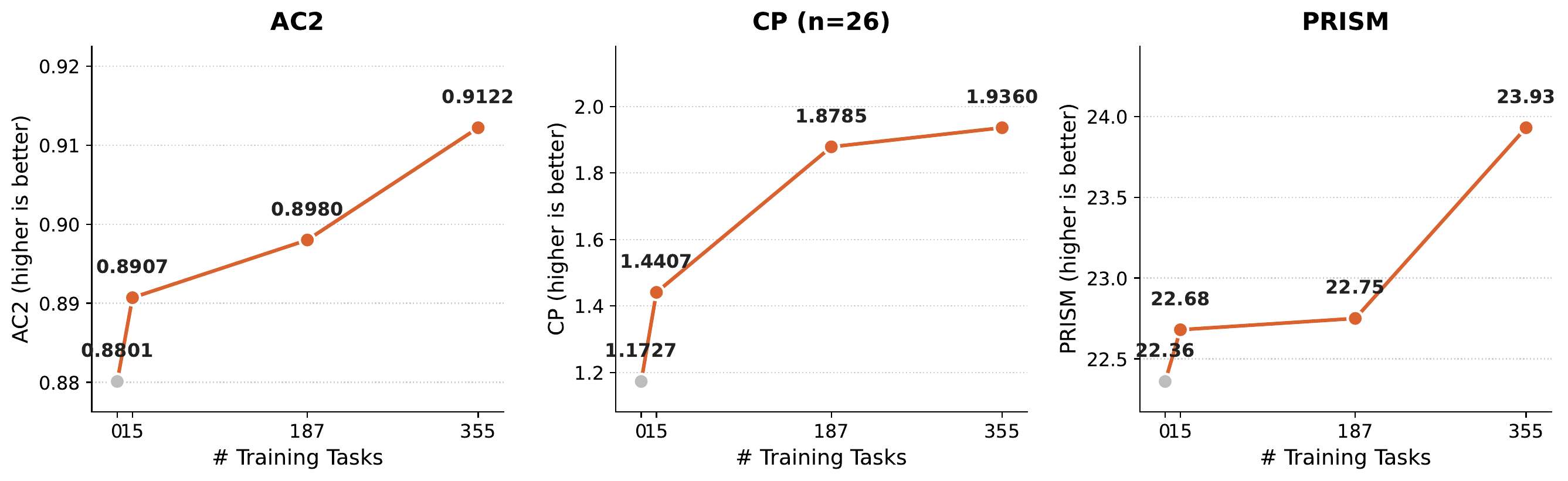 Held-out performance scaling with number of training tasks